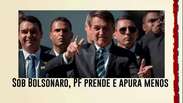Sob Bolsonaro, PF prende e apura menos