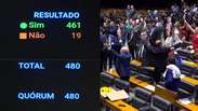 Plen&aacute;rio da C&acirc;mara aprova fim da escala 6x1; mat&eacute;ria segue para o Senado