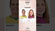 Roraima: ARTHUR HENRIQUE leva o governo no 1&ordm; turno; NICOLETTI e TERESA SURITA v&atilde;o ao Senado