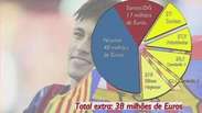 Veja como seria contrato milionário de Neymar com Barcelona