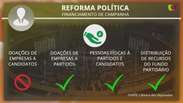 Reforma política: entenda as mudanças aprovadas na Câmara