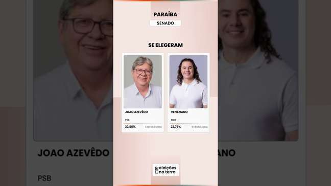 Paraíba: LUCAS RIBEIRO leva o governo no 1º turno; JOAO AZEVÊDO e VENEZIANO vão ao Senado