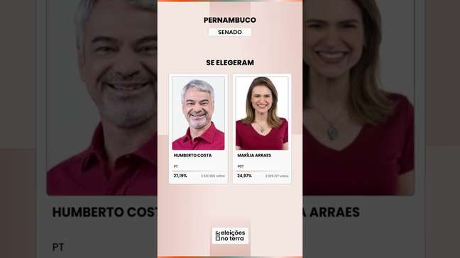Pernambuco: RAQUEL LYRA leva o governo no 1º turno; HUMBERTO COSTA e MARÍLIA ARRAES vão ao Senado