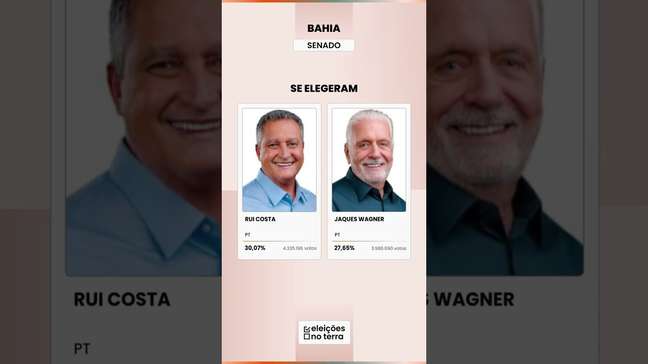 Bahia: JERÔNIMO RODRIGUES leva o governo no 1º turno; RUI COSTA e JAQUES WAGNER vão ao Senado