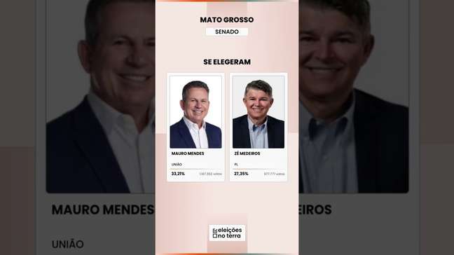 Mato Grosso: OTAVIANO PIVETTA leva o governo no 1º turno; MAURO MENDES e ZÉ MEDEIROS vão ao Senado