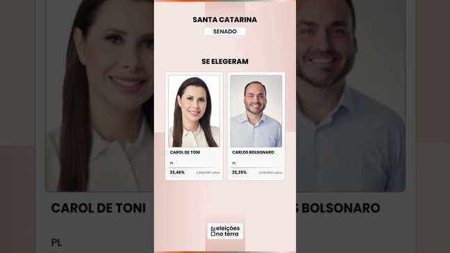 Santa Catarina: JORGINHO MELLO leva o governo no 1º turno; Senado definido | Eleições 2026