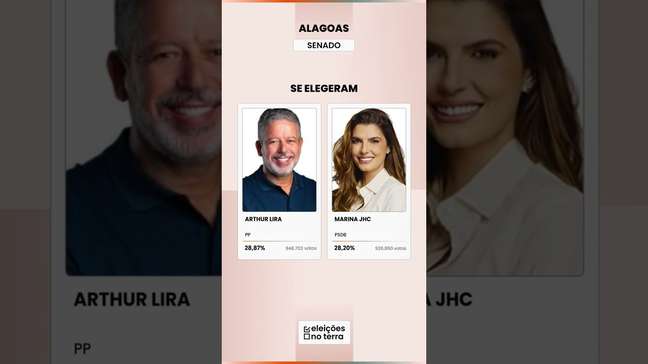 Alagoas: JHC leva o governo no 1º turno; ARTHUR LIRA e MARINA JHC vão ao Senado | Eleições 2026