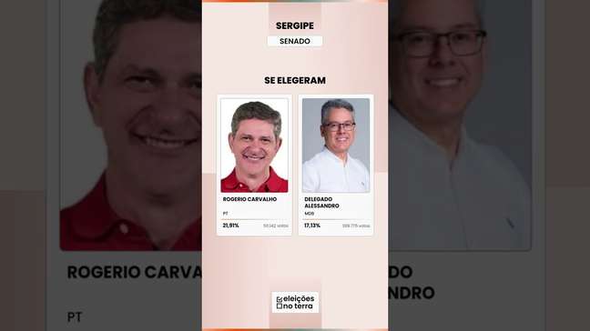 Sergipe: FÁBIO leva o governo no 1º turno; ROGERIO CARVALHO e DELEGADO ALESSANDRO vão ao Senado