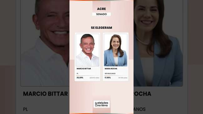Acre: MAILZA ASSIS e ALAN RICK vão ao 2º turno para governador | Eleições 2026
