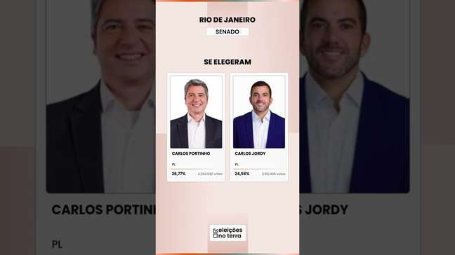 Rio de Janeiro: DOUGLAS RUAS e EDUARDO PAES vão ao 2º turno para governador | Eleições 2026