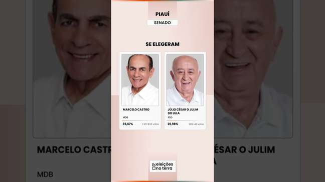 Piauí: RAFAEL FONTELES leva o governo no 1º turno; Senado definido | Eleições 2026