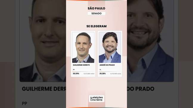 São Paulo: TARCÍSIO leva o governo no 1º turno; GUILHERME DERRITE e ANDRÉ DO PRADO vão ao Senado