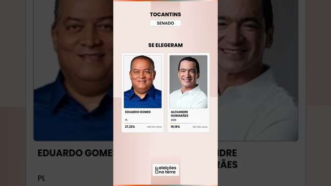 Tocantins: PROFESSORA DORINHA e VICENTINHO JÚNIOR vão ao 2º turno para governador | Eleições 2026